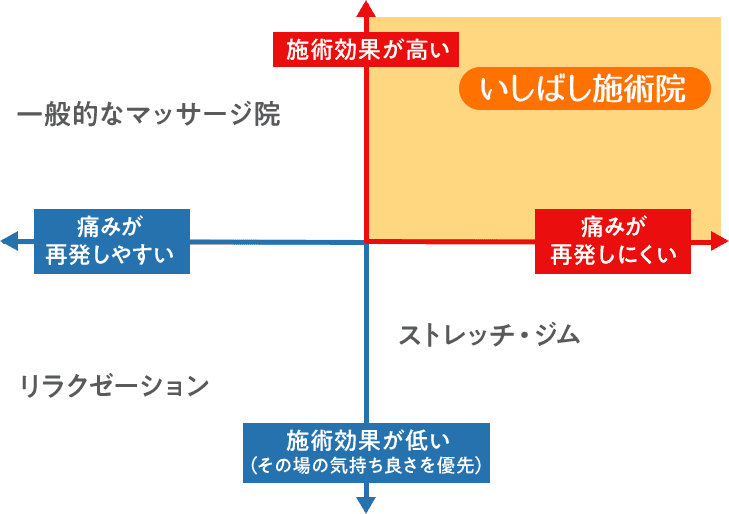 根本的な改善を目指します