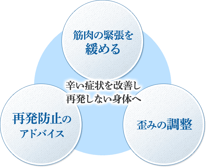 辛い症状を改善し再発しない身体へ